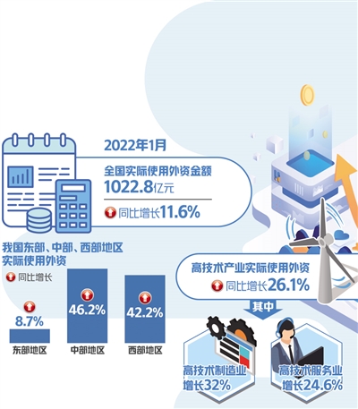 我國(guó)1月份吸收外資超千億元 同比增長(zhǎng)11.6%