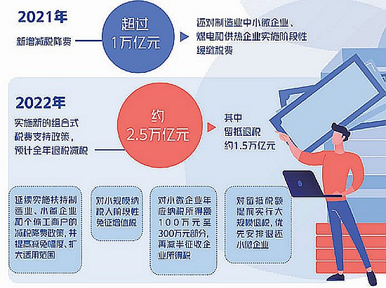 [加強金融對實體經(jīng)濟有效支持]真金白銀助企業(yè)紓困發(fā)展