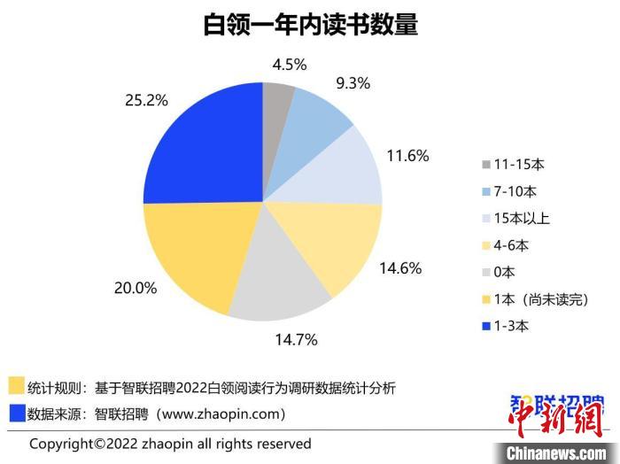 報(bào)告：超3成白領(lǐng)全年讀書不足1本