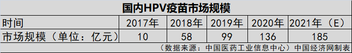 HPV疫苗一針就夠？業(yè)界認(rèn)為實(shí)行尚早