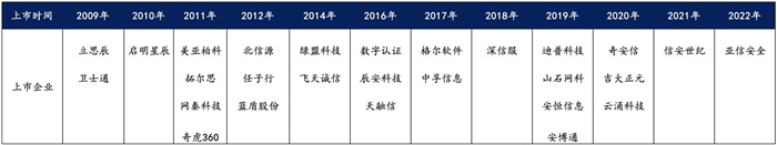 越來越多機構(gòu)布局網(wǎng)安，“跟風”還是“價值”投資？