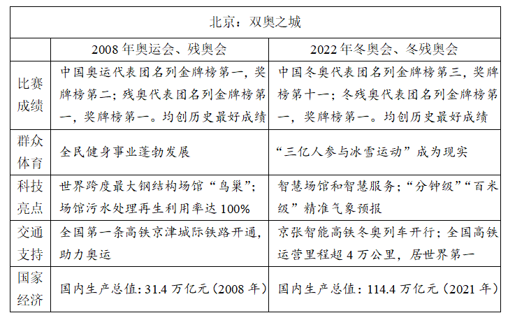 冬奧、紅樓夢(mèng)入題！2022高考語(yǔ)文作文題權(quán)威匯總