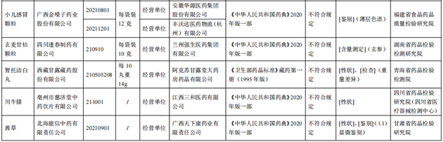 10批次藥品不合規(guī)！涉小兒感冒顆粒、川貝止咳糖漿等