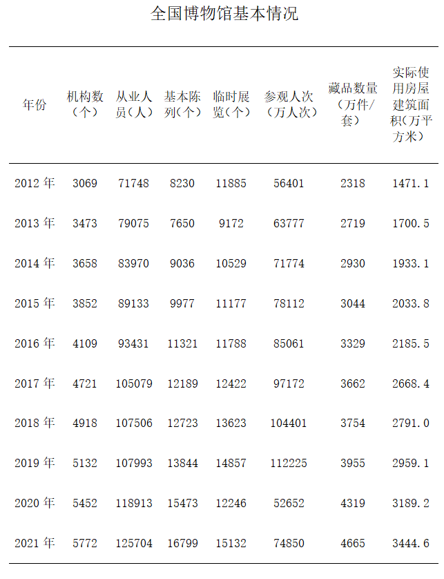 文旅這十年 | 我國博物館行業(yè)發(fā)展迅速 美術館參觀人數(shù)穩(wěn)步增長