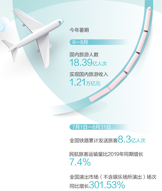 今年暑期國內(nèi)旅游人數(shù)超十八億人次 文旅市場復(fù)蘇提速