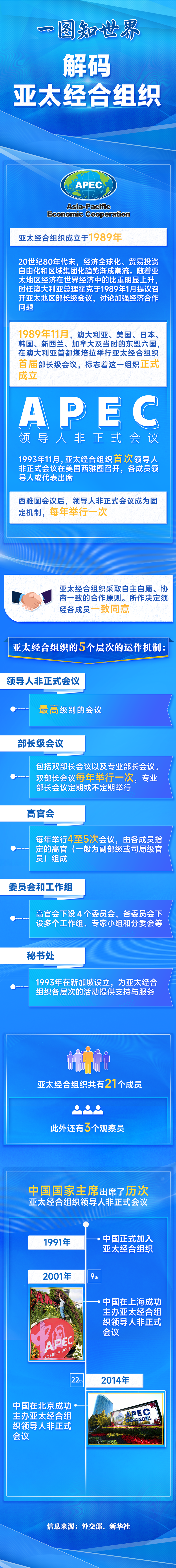 一圖知世界丨解碼亞太經(jīng)合組織