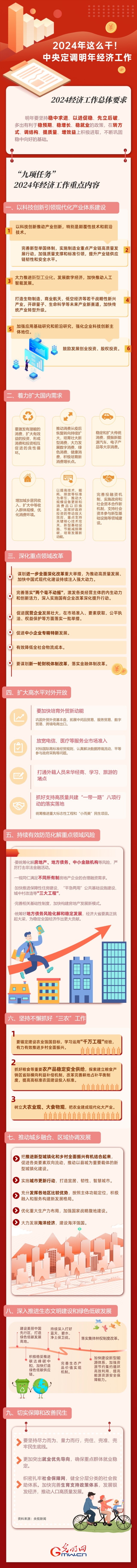 【圖解】強(qiáng)信心 促發(fā)展丨2024年這么干！中央定調(diào)明年經(jīng)濟(jì)工作