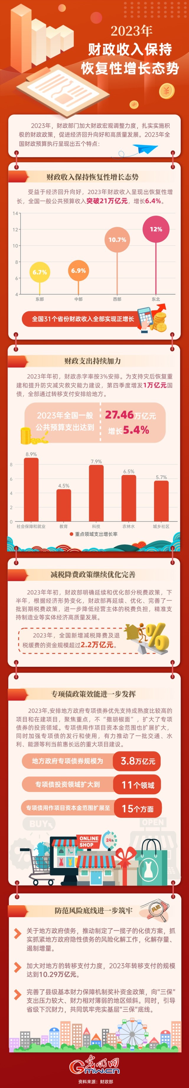 2023中國經(jīng)濟(jì)年報(bào)丨2023年財(cái)政收入保持恢復(fù)性增長態(tài)勢