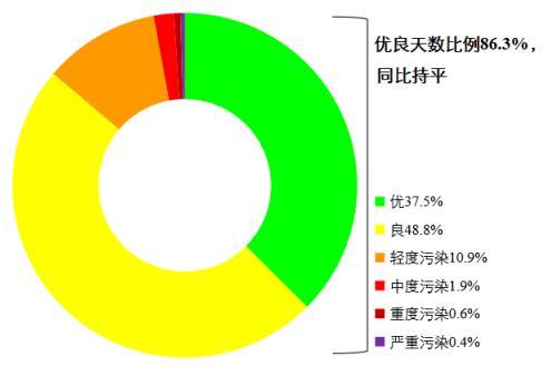 圖1 2022年1—8月全國339個(gè)地級及以上城市各級別天數(shù)比例。圖片來源：生態(tài)環(huán)境部網(wǎng)站