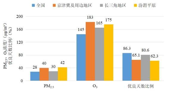 2022年1—8月全國及重點(diǎn)區(qū)域空氣質(zhì)量比較。圖片來源：生態(tài)環(huán)境部網(wǎng)站