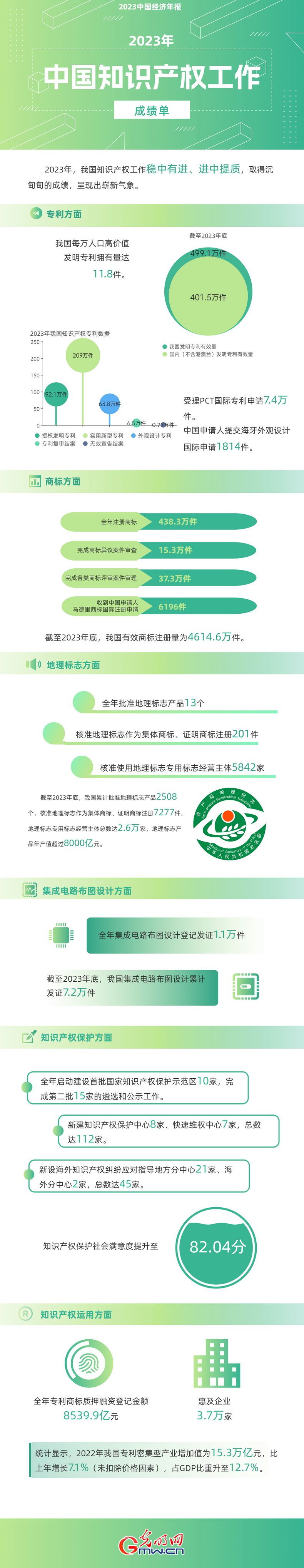 2023中國經(jīng)濟(jì)年報(bào)丨世界首個(gè)！我國國內(nèi)有效發(fā)明專利數(shù)量突破400萬件