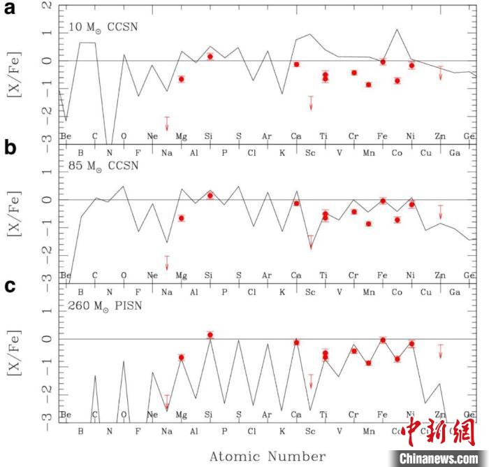 天文學家熱議發(fā)現(xiàn)第一代超大質量恒星化學遺跡：對認識宇宙至關重要