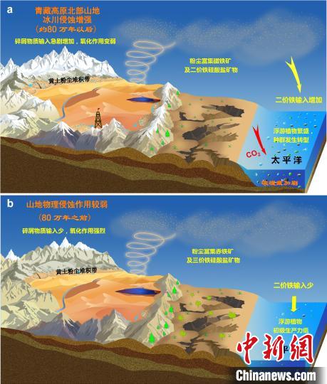 青藏高原北部冰川侵蝕增強(qiáng)驅(qū)動(dòng)亞洲沙塵鐵(Fe)化學(xué)組成和太平洋生態(tài)系統(tǒng)轉(zhuǎn)型。　中科院青藏高原所 供圖