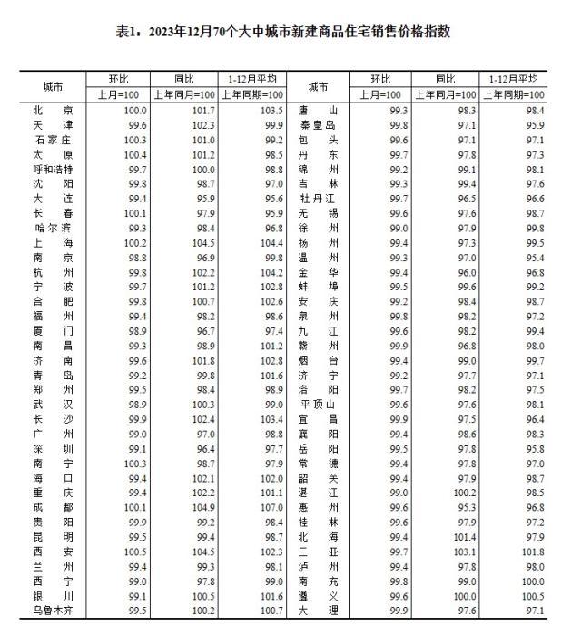 2023年12月70個(gè)大中城市新建商品住宅銷售價(jià)格指數(shù)。 截圖自國家統(tǒng)計(jì)局官網(wǎng)