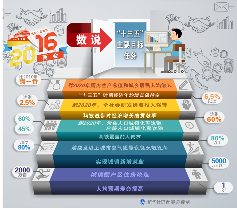 圖表：數說“十三五”主要目標任務  新華社記者 秦迎 編制