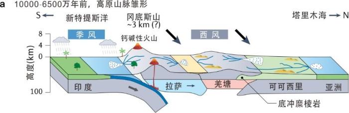 青藏高原為何高低不同？中國科學(xué)家揭示差異性隆升過程和機(jī)制