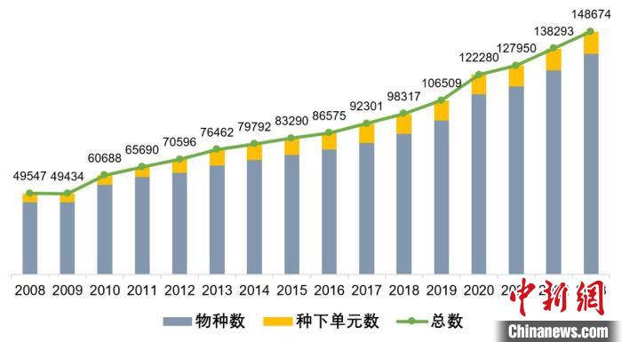 《中國生物物種名錄》歷年數(shù)據(jù)量變化圖?！≈锌圃?供圖