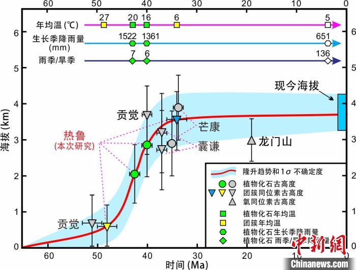 青藏高原東部新生代隆升歷史重建。　中科院青藏高原所 供圖