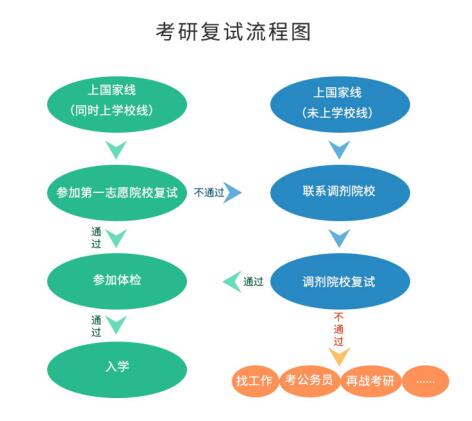 考研初試成績公布后，你需要做哪些事？