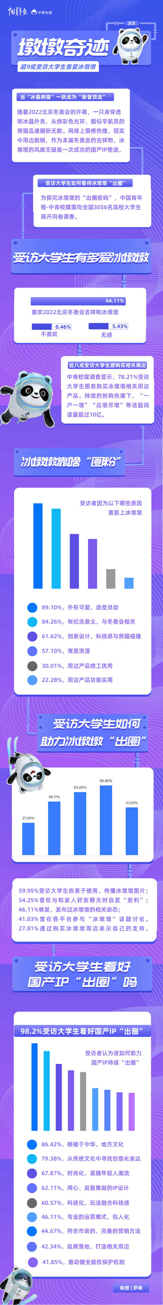 “墩墩奇跡”，未完待續(xù) 超九成受訪大學生喜愛冰墩墩