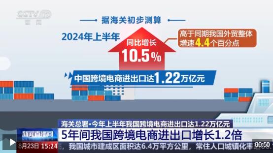 半年“跨”出1.22萬(wàn)億元！我國(guó)跨境電商這樣跑出“加速度”