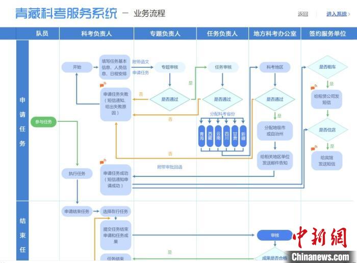 圖為第二次青藏高原綜合科學(xué)考察服務(wù)保障系統(tǒng)。青海省科技廳供圖 青海省科技廳供圖 攝